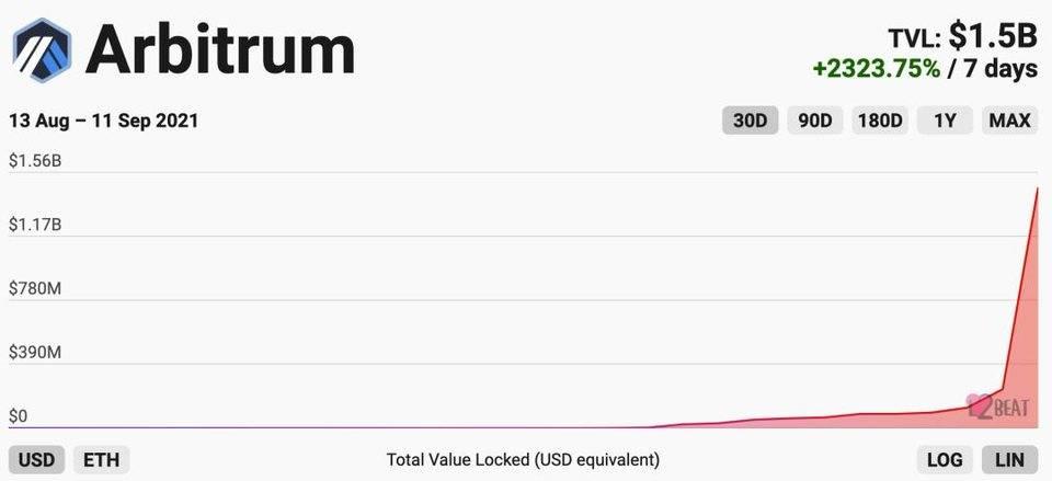 Arbitrum 链上「土矿」占道，锁仓量飙升背后有何风险？