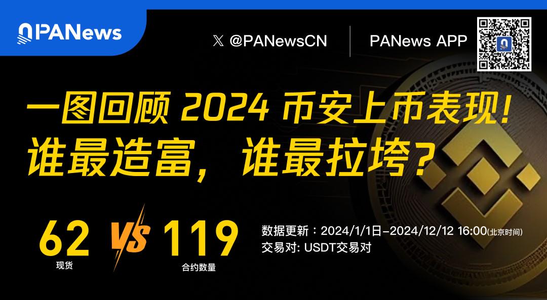 年终盘点系列丨一图回顾2024 币安上币表现！