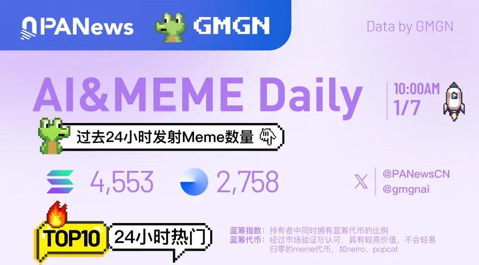 Ai&Meme日报，一图了解过去24小时热门Ai&Meme（2025.1.7）