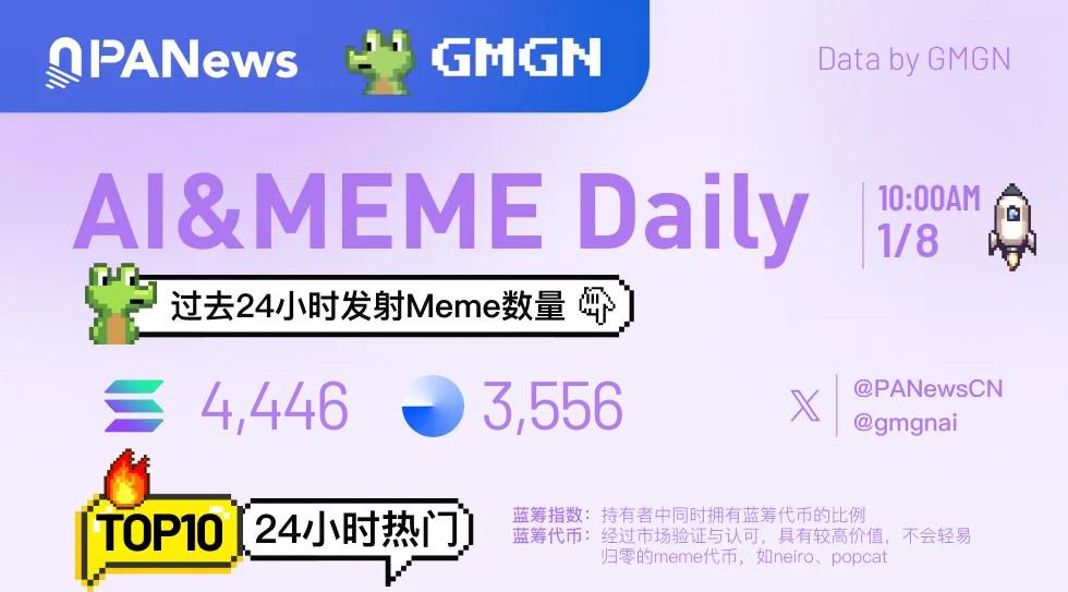 Ai&Meme日报，一图了解过去24小时热门Ai&Meme（2025.1.8）