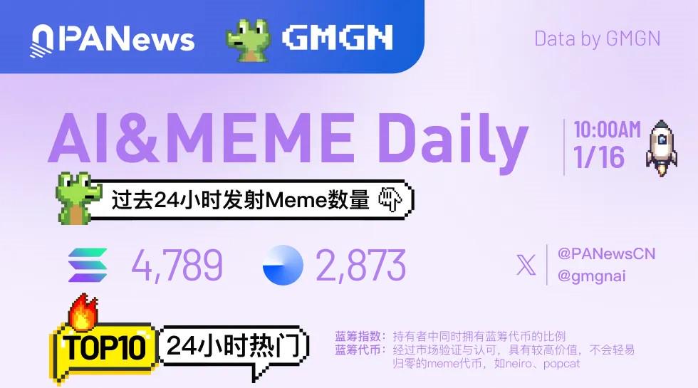 Ai&Meme日报，一图了解过去24小时热门Ai&Meme（2025.1.16）