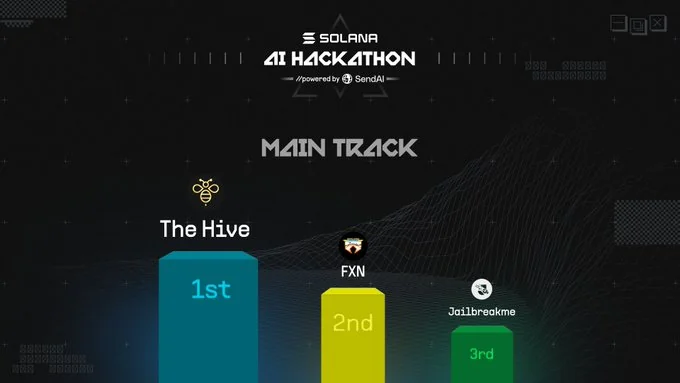 “金狗”发掘清单：一文速览SendAI Solana AI黑客松获胜项目