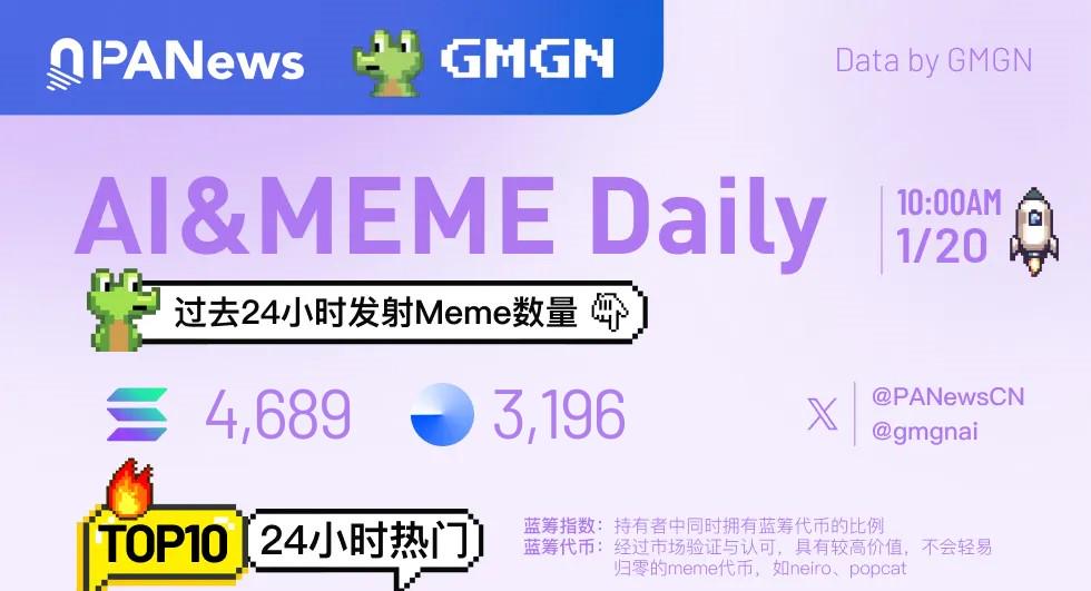 Ai&Meme日报，一图了解过去24小时热门Ai&Meme（2025.1.20）