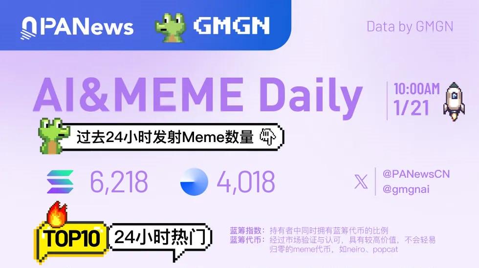 Ai&Meme日报，一图了解过去24小时热门Ai&Meme（2025.1.21）